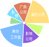 影楼、美妆工作室、演艺公司、广告公司、电视台、影视公司、模特公司等